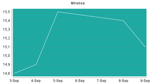 BOTSI®-Advisor Hochstufung Minebea Mitsumi von Rang 417 auf ...
