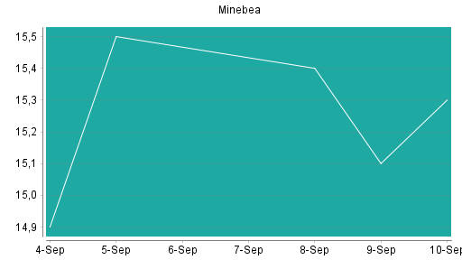 BOTSI®-Advisor Hochstufung Minebea Mitsumi von Rang 489 auf ...