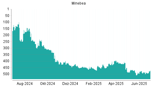 BOTSI®-Advisor Hochstufung Minebea Mitsumi von Rang 97 auf Rang 95