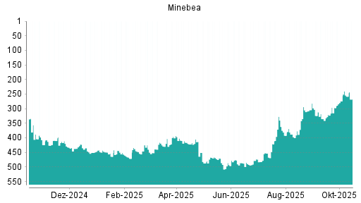 BOTSI®-Advisor Abstufung Minebea Mitsumi von Rang 467 auf ... BOTSI®-Advisor Abstufung Minebea Mitsumi von Rang 467 auf ...