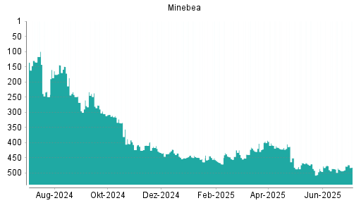 BOTSI®-Advisor Abstufung Minebea Mitsumi von Rang 478 auf ...