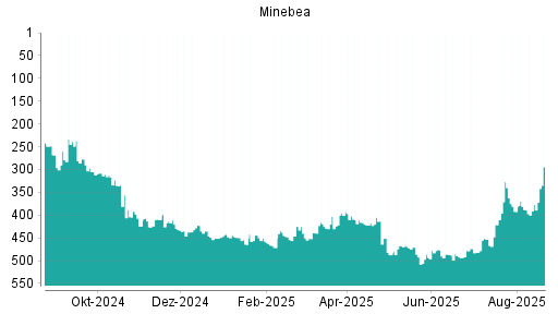 BOTSI®-Advisor Abstufung Minebea Mitsumi von Rang 449 auf ...