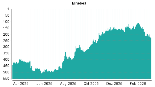 BOTSI®-Advisor Abstufung Minebea Mitsumi von Rang 189 auf ...