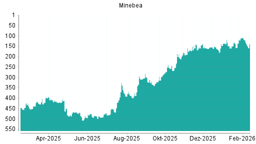 BOTSI®-Advisor Hochstufung Minebea Mitsumi von Rang 76 auf Rang 66