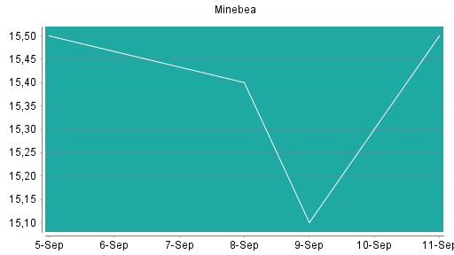BOTSI®-Advisor Hochstufung Minebea Mitsumi von Rang 487 auf ...