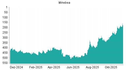 BOTSI®-Advisor Hochstufung Minebea Mitsumi von Rang 181 auf ...