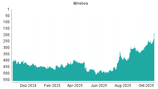 BOTSI®-Advisor Abstufung Minebea Mitsumi von Rang 449 auf ...