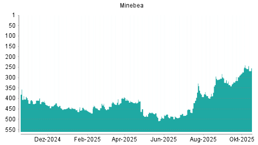 BOTSI®-Advisor Hochstufung Minebea Mitsumi von Rang 258 auf ...