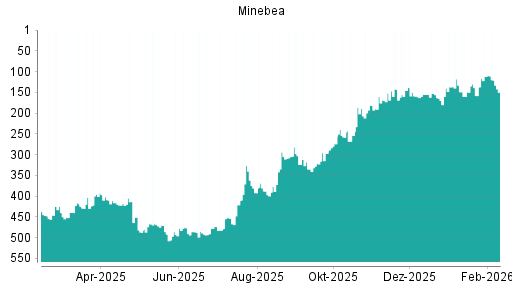 BOTSI®-Advisor Hochstufung Minebea Mitsumi von Rang 97 auf Rang 95