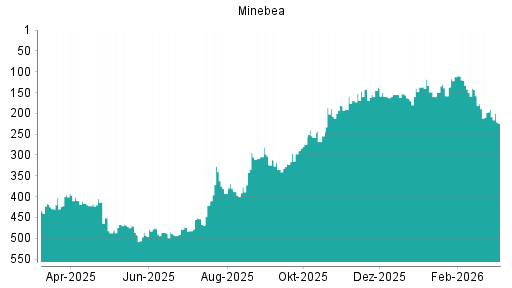 BOTSI®-Advisor Hochstufung Minebea Mitsumi von Rang 258 auf ...