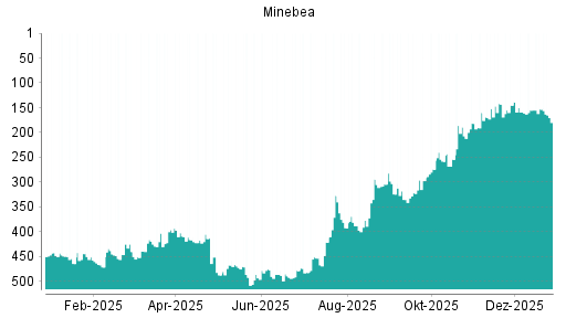 BOTSI®-Advisor Hochstufung Minebea Mitsumi von Rang 245 auf Rang 237
