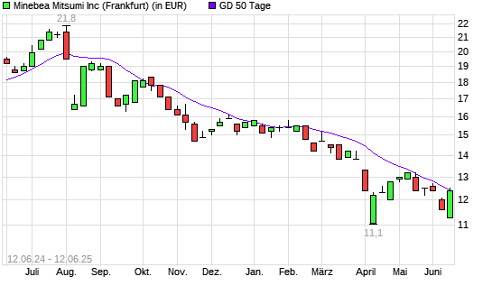 Minebea Mitsumi-Aktie über 50-Tage-Linie