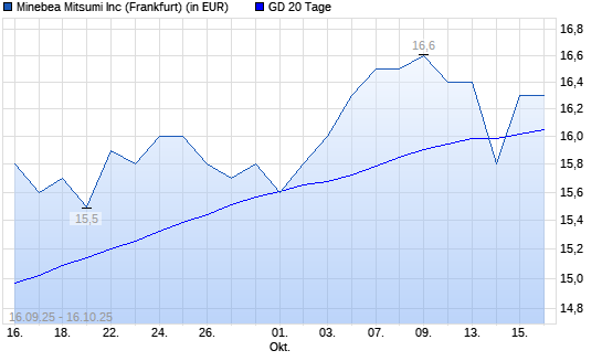 Minebea Mitsumi-Aktie über 20-Tage-Linie