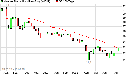 Minebea Mitsumi-Aktie unter 100-Tage-Linie