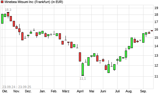Minebea Mitsumi-Aktie mit neuem 6-Monats-Hoch