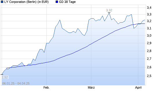Yahoo Japan-Aktie über 38-Tage-Linie