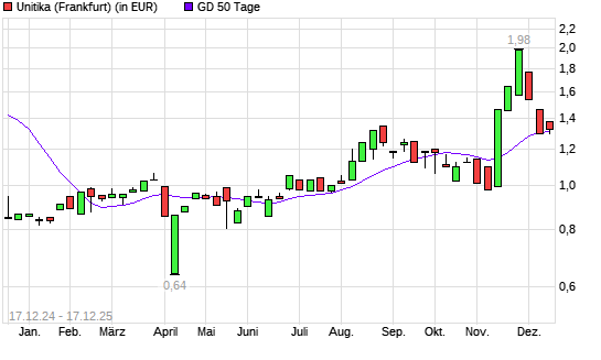Unitika-Aktie unter 50-Tage-Linie