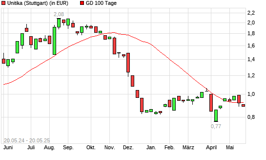 Unitika-Aktie unter 100-Tage-Linie