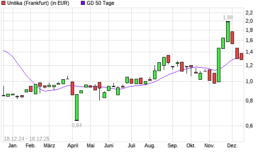Unitika-Aktie &uuml;ber 50-Tage-Linie