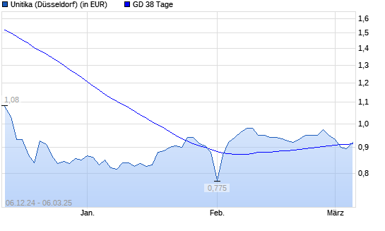 Unitika-Aktie unter 38-Tage-Linie