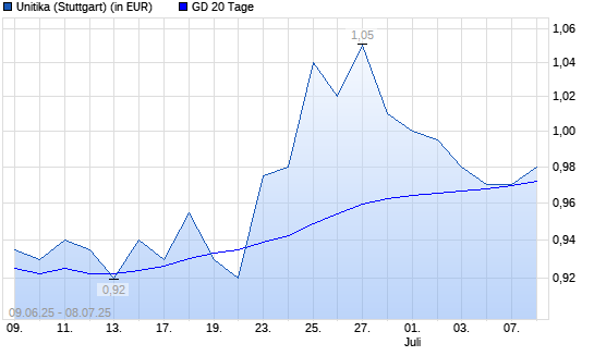 Unitika-Aktie unter 20-Tage-Linie