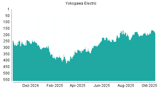 BOTSI®-Advisor Abstufung Yokogawa Electric von Rang 387 auf ... BOTSI®-Advisor Abstufung Yokogawa Electric von Rang 387 auf ...