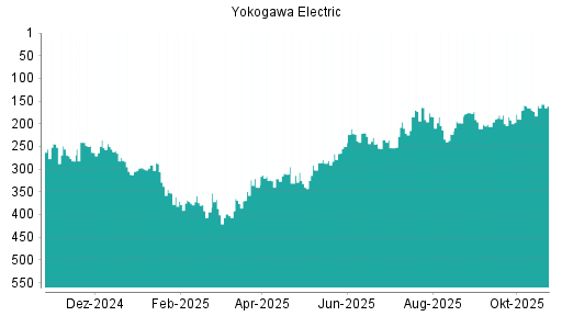 BOTSI®-Advisor Hochstufung Yokogawa Electric von Rang 180 auf Rang 166