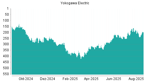 BOTSI®-Advisor Hochstufung Yokogawa Electric von Rang 196 auf ...