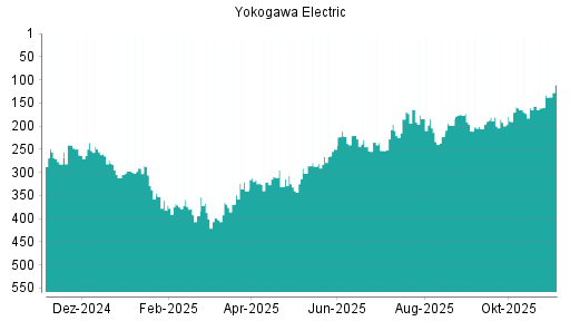 BOTSI®-Advisor Hochstufung Yokogawa Electric von Rang 227 auf Rang 191