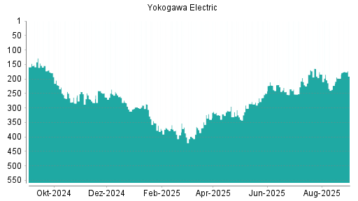 BOTSI®-Advisor Hochstufung Yokogawa Electric von Rang 198 auf ...
