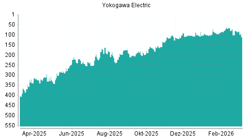 BOTSI®-Advisor Abstufung Yokogawa Electric von Rang 83 auf ...