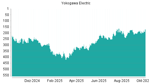 BOTSI®-Advisor Hochstufung Yokogawa Electric von Rang 340 auf ...