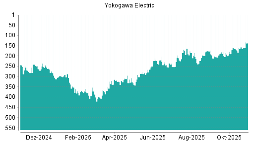 BOTSI®-Advisor Abstufung Yokogawa Electric von Rang 162 auf Rang 170