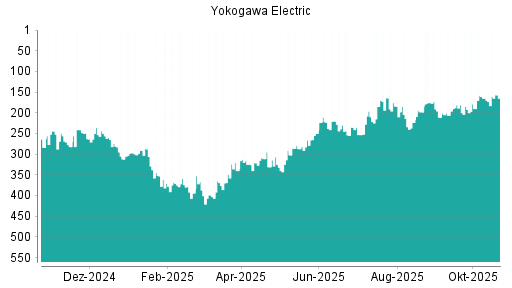 BOTSI®-Advisor Abstufung Yokogawa Electric von Rang 38 auf Rang 61