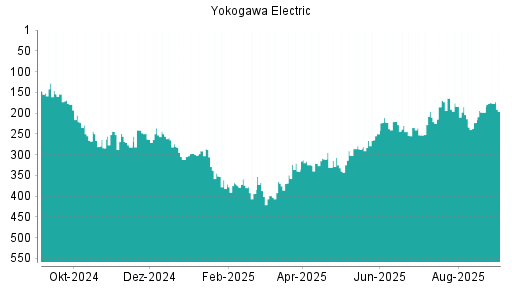BOTSI®-Advisor Abstufung Yokogawa Electric von Rang 70 auf Rang 85