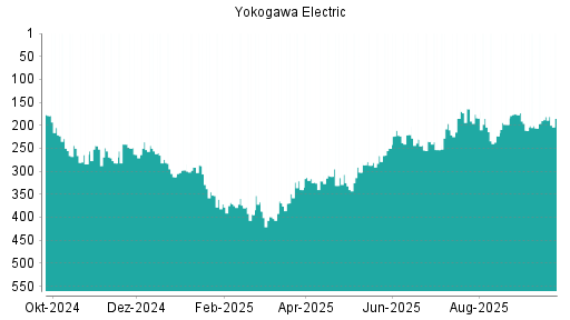 BOTSI®-Advisor Abstufung Yokogawa Electric von Rang 181 auf ...