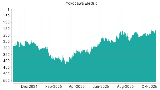 BOTSI®-Advisor Hochstufung Yokogawa Electric von Rang 165 auf ...