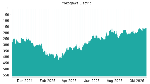 BOTSI®-Advisor Hochstufung Yokogawa Electric von Rang 23 auf Rang 17