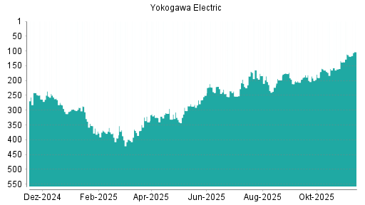 BOTSI®-Advisor Abstufung Yokogawa Electric von Rang 47 auf Rang 77