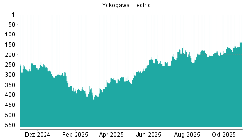 BOTSI®-Advisor Hochstufung Yokogawa Electric von Rang 244 auf Rang 220