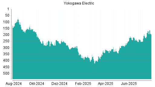 BOTSI®-Advisor Abstufung Yokogawa Electric von Rang 230 auf ...