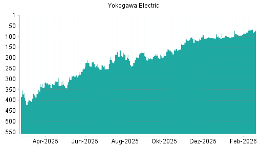BOTSI®-Advisor Hochstufung Yokogawa Electric von Rang 60 auf Rang 53