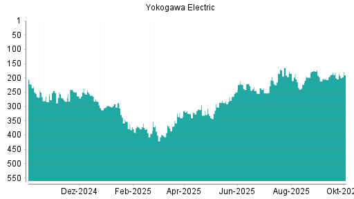 BOTSI®-Advisor Abstufung Yokogawa Electric von Rang 185 auf ...