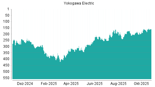 BOTSI®-Advisor Abstufung Yokogawa Electric von Rang 28 auf Rang 38