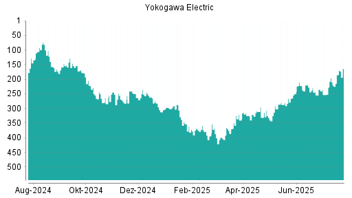 BOTSI®-Advisor Hochstufung Yokogawa Electric von Rang 266 auf ...