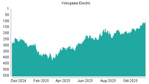 BOTSI®-Advisor Hochstufung Yokogawa Electric von Rang 302 auf ...