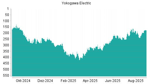 BOTSI®-Advisor Hochstufung Yokogawa Electric von Rang 223 auf ...