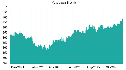 BOTSI®-Advisor Abstufung Yokogawa Electric von Rang 276 auf Rang 277