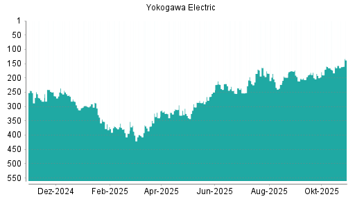 BOTSI®-Advisor Hochstufung Yokogawa Electric von Rang 165 auf ...