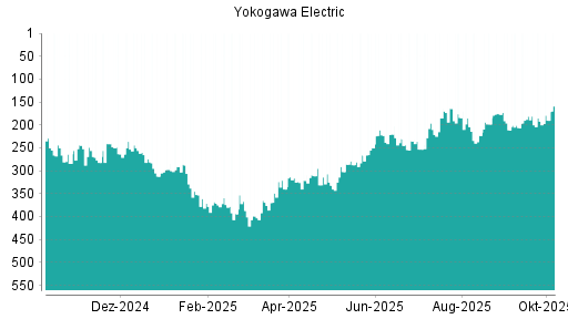 BOTSI®-Advisor Abstufung Yokogawa Electric von Rang 316 auf ...